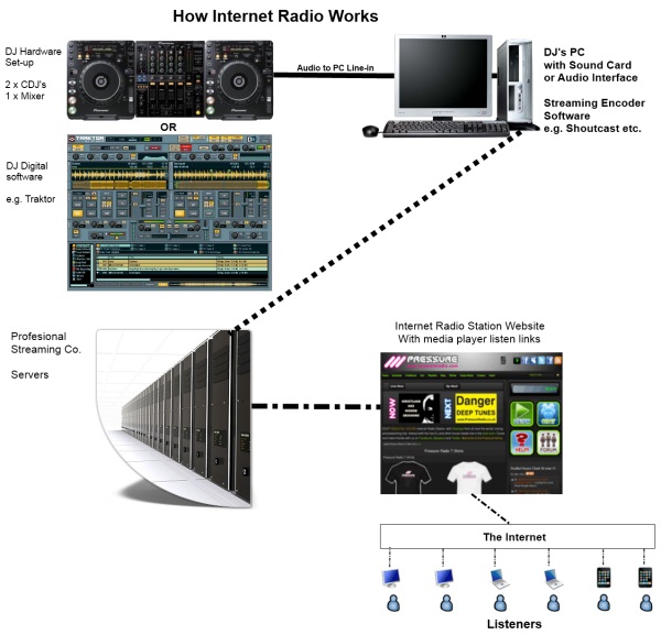 how internet radio works diagram image